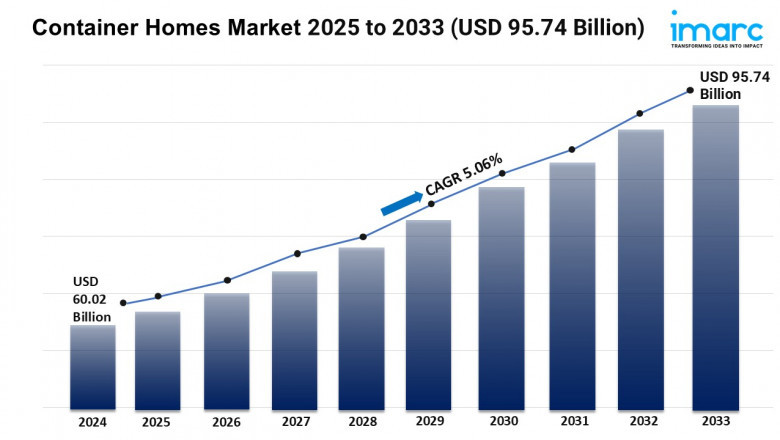 Container Homes Market Size, Trends, and Growth Analysis 2025-2033