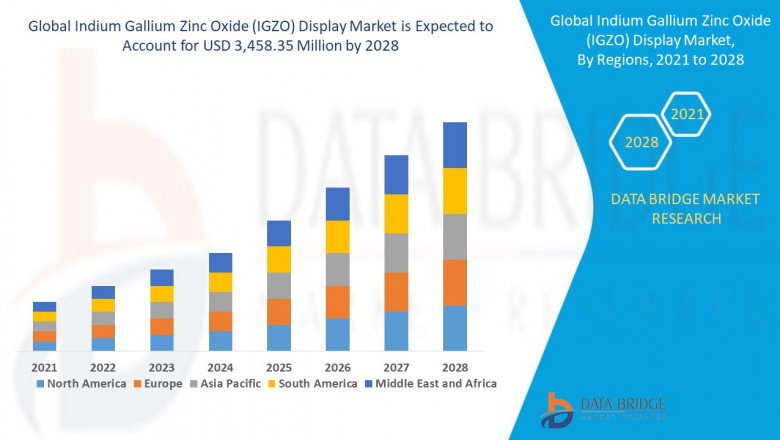 IGZO Display Market Poised for Global Growth Amid Demand for High-Resolution Screens