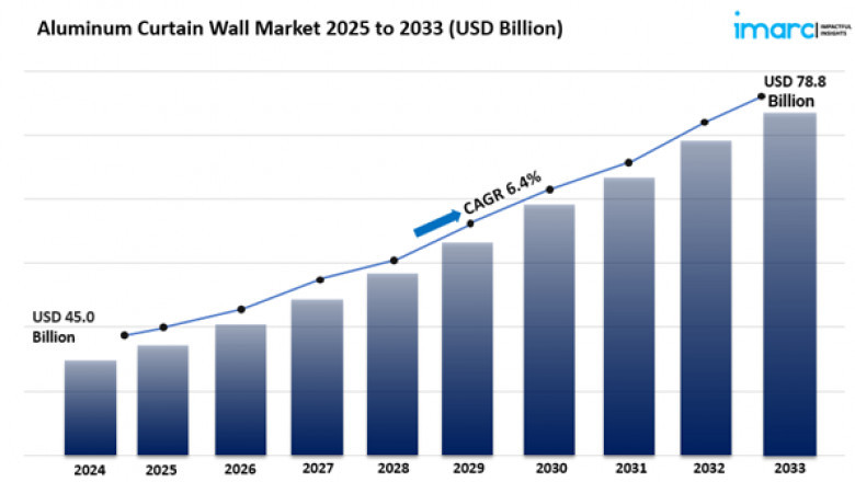 Aluminum Curtain Wall Market Size Share And Industry Trends 2025
