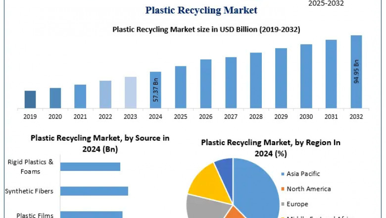 Asia-Pacific Leads Growth in the Plastic Recycling Market Amid Industrial Demand