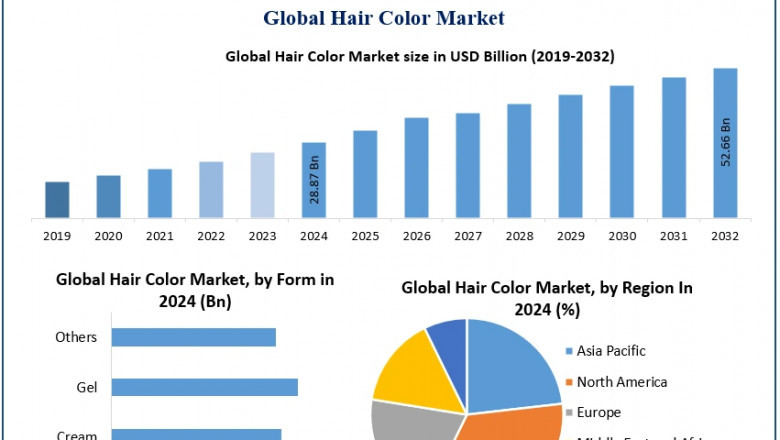 Hair Color Market Benefits from Social Media Influence and Advertising Campaigns