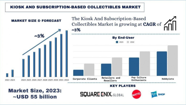 Kiosk and Subscription-Based Collectibles Market Trends, Analysis and Forecast 2032