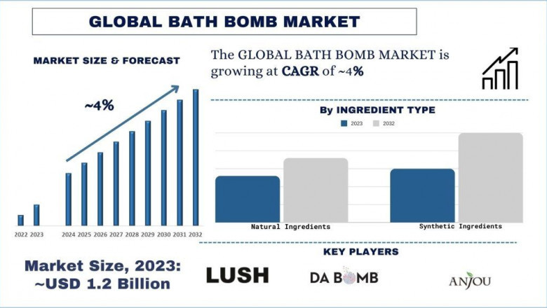 Bath Bomb market Report, Size, Awareness, Demands, Analysis and Forecast 2032