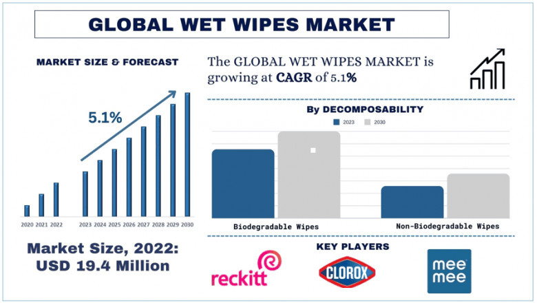 Wet wipes Market Report, Size, Share, Trends, analysis and Forecast 2030