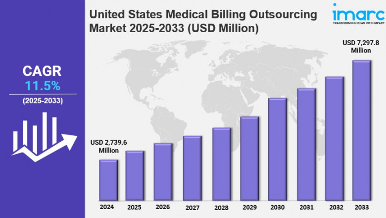 United States Medical Billing Outsourcing Market Size, Share, Growth, Trends Analysis, Forecast 2025-2033