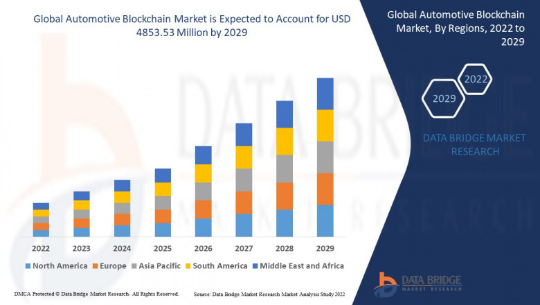 Automotive Blockchain Sector: Growth and Landscape by 2025 - 2032