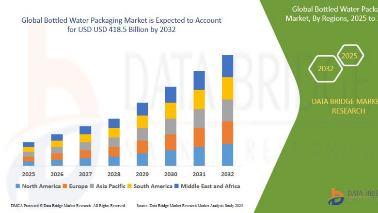 Bottled Water Packaging Sector: Forecast and Outlook 2025 - 2032