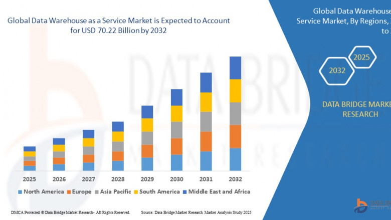 Data Warehouse as a Service Sector: Growth and Opportunities Forecast 2025 - 2032