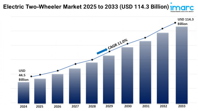 Electric Two-Wheeler Market Growth, and Demand Forecast 2025-2033