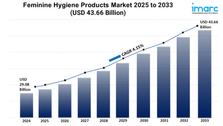 Feminine Hygiene Products Market Size, Growth, and Trends Report 2025-2033