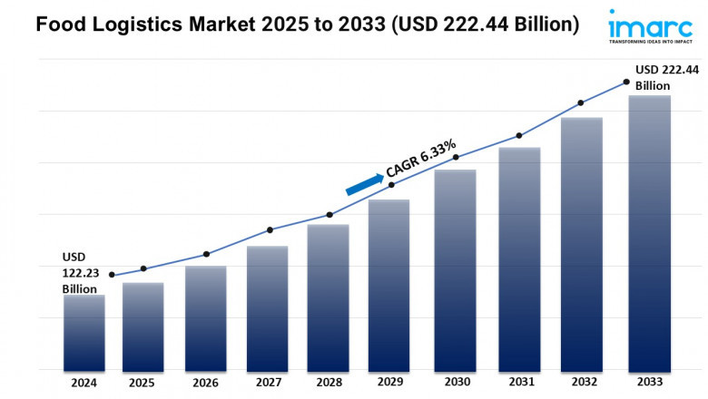 Food Logistics Market Size, Share, Growth, and Forecast 2025-2033