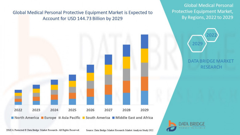 Medical Personal Protective Equipment Sector: Landscape and Dynamics 2025 - 2032