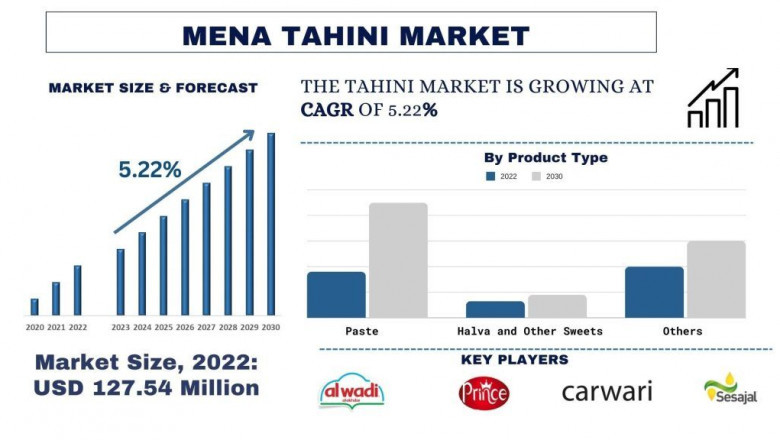 MENA Tahini Market Size, Share, Trends, Demands, Analysis and Forecast 2030