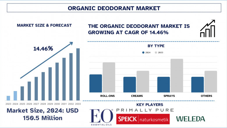 Organic Deodorant Market Size, Share, Trends, Analysis and Forecast 2033