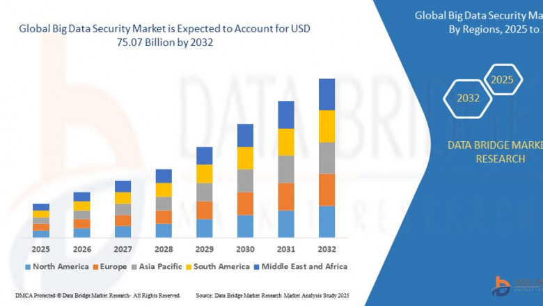 Big Data Security market Business Outlook: Landscape and Analysis by 2025 - 2032