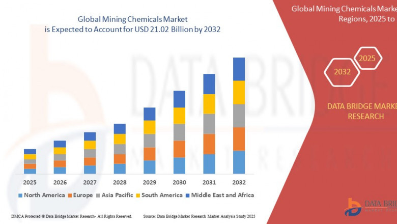Mining Chemicals Market Dynamics: Key Drivers and Restraints 2025 –2032