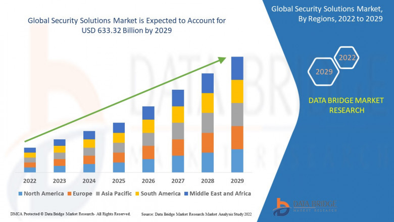 Security Solutions market Business Outlook: Landscape and Dynamics 2025 - 2032