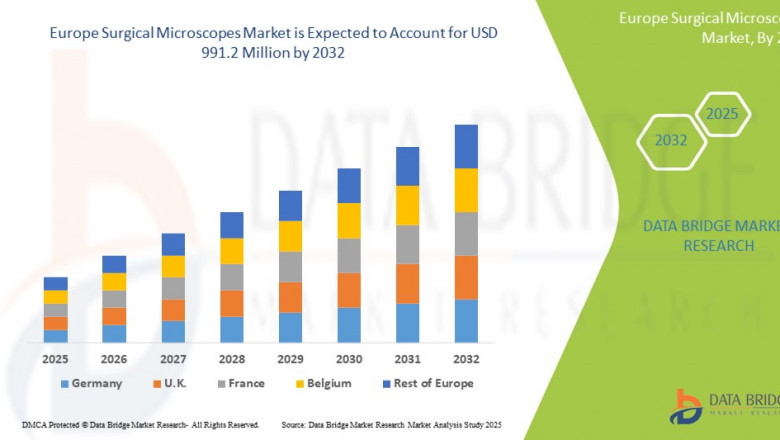 Surgical Microscopes Market: Size, Share, and Future Growth 2025 –2032