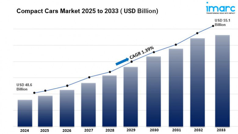 Compact Cars Market Size, Share, Analysis And Industry Forecast 2033