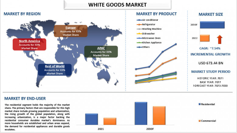 Global White Goods Market Size, Share, Growing, Analysis and Forecast 2030