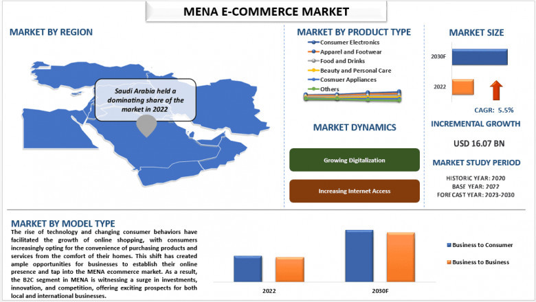 MENA E- Commerce Market Size, Share, Trends, Analysis and Forecast 2030