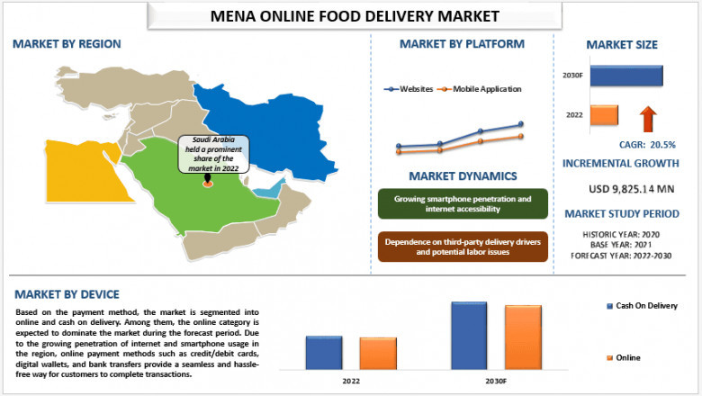 MENA Online Food Delivery Market Size, Share, Growth, Trends, Analysis and Forecast 2030