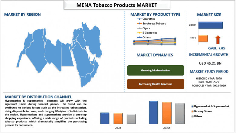 MENA Tobacco Product Market size, Share, Segments, Analysis and Forecast 2030