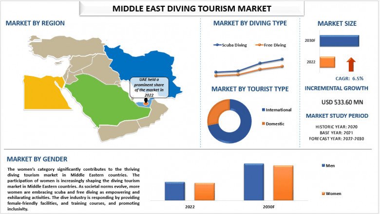 Middle East Diving Tourism Market Size, Factors, Analysis and Forecast 2030