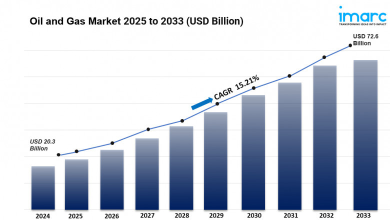 Oil and Gas Market Growth, Industry Outlook, Demand, Key Player Analysis and Opportunity 2025-2033