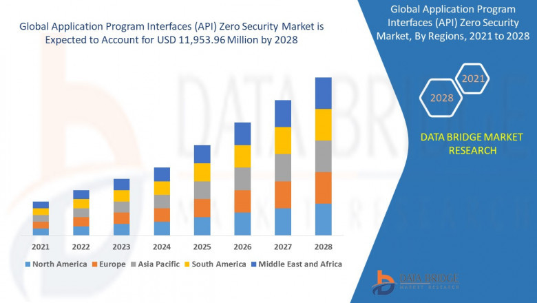 Application Program Interfaces (API) Zero Security Market Size, Share, and Trends with a CAGR of 31.10% during the forecast period of 2024 to 2031.