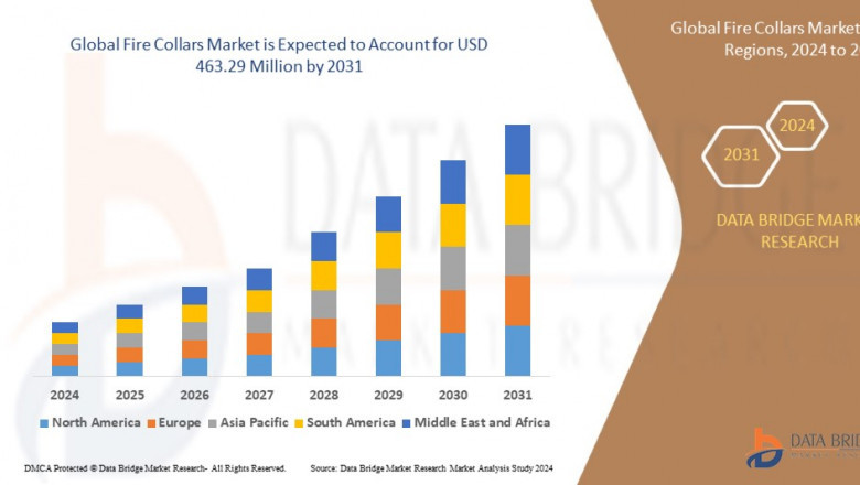 Fire Collars Market Size, Share, and Trends with a CAGR of 5.60% during the forecast period of 2024 to 2031.