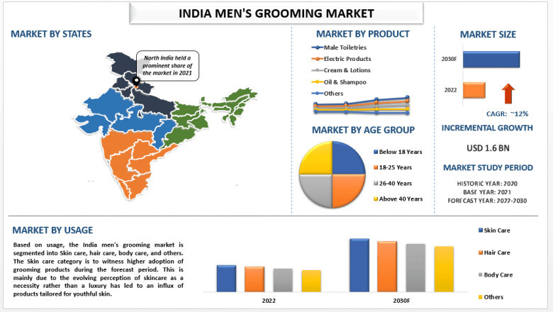 India Men’s grooming Market Size, Segments, Growth, Analysis and forecast 2030