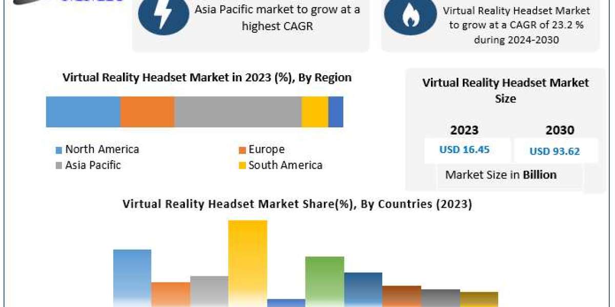 Virtual Reality Headset Industry Overview for Business Success by 2024-2030