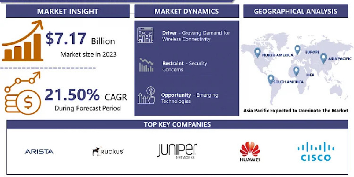 WiFi as a Service Market Evolving Technology and Growth Outlook