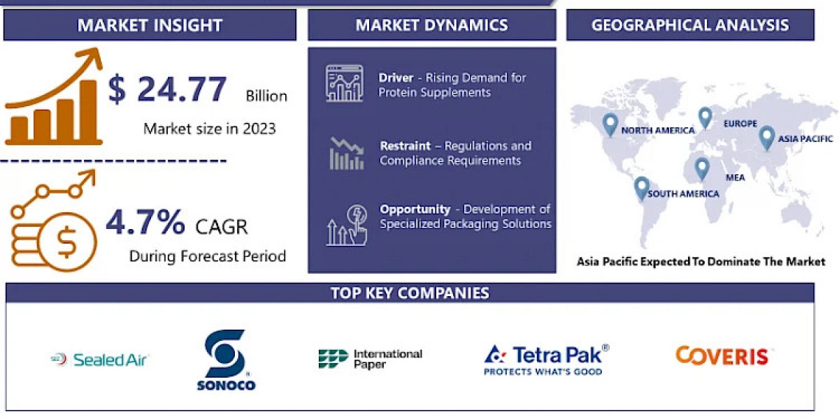 Protein Packaging Market Growth Opportunities, Remarkable Developments