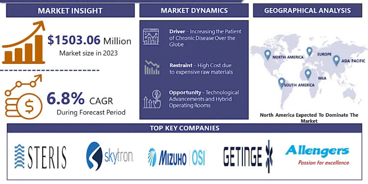 Surgical Tables Market Excessive Growth Opportunities Estimated to Be Experienced