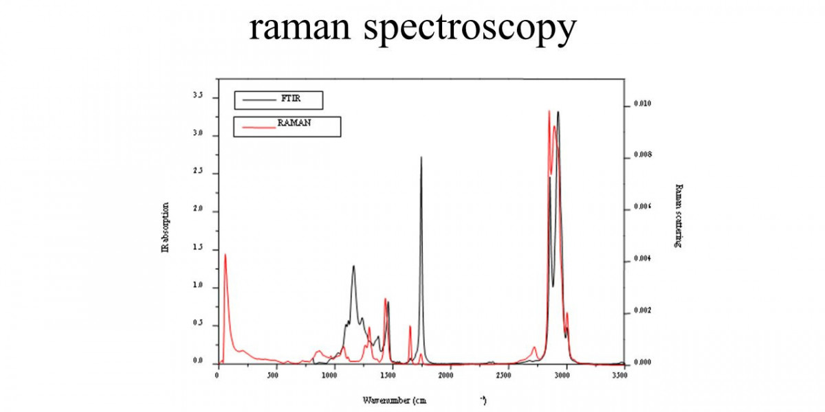 Raman Spectroscopy: Global Growth in Raman Spectroscopy Transforming Industries Through Revolutionary Chemical Analysis