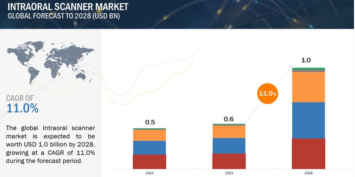 Intraoral Scanners Market Analysis: Industry Trends, Growth Strategies, and Forecast Insights to 2028